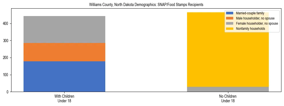 Stacked bar chart showing SNAP/Food Stamps recipient household composition by presence of children under 18 in Williams County, North Dakota, based on 2023 ACS data.