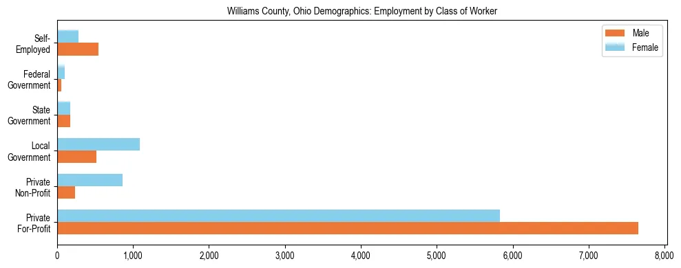 Horizontal bar chart showing employment distribution by class of worker and gender in Williams County, Ohio, based on 2023 ACS data.
