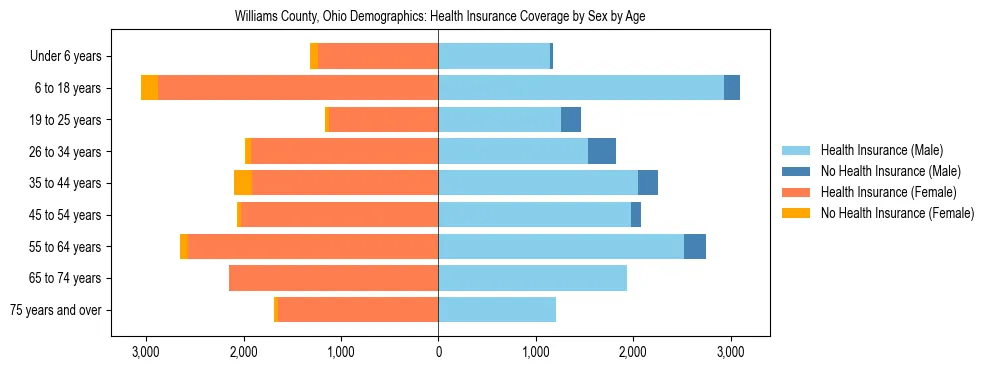 Pyramid chart showing health insurance coverage by age and sex in Williams County, Ohio.