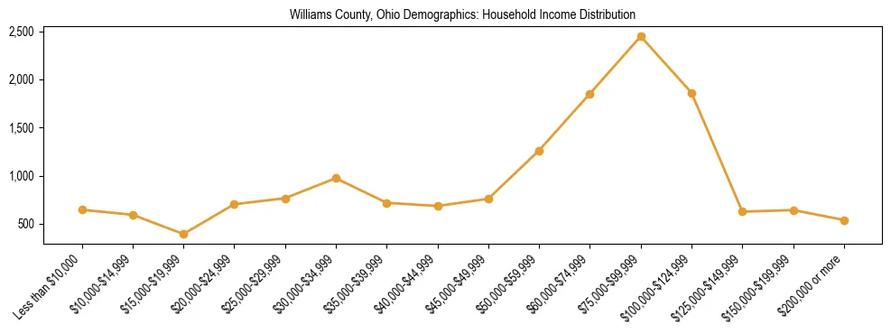 Horizontal bar chart showing household income distribution in Williams County, Ohio.