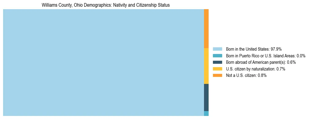 Treemap showing the population distribution by nativity and citizenship status in Williams County, Ohio based on U.S. Census data.
