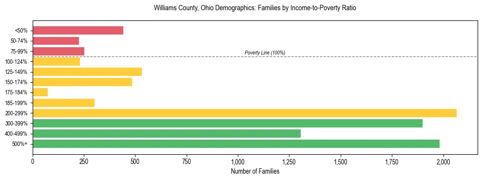 Horizontal bar chart showing family distribution by income-to-poverty ratio in Williams County, Ohio, based on 2023 ACS data.