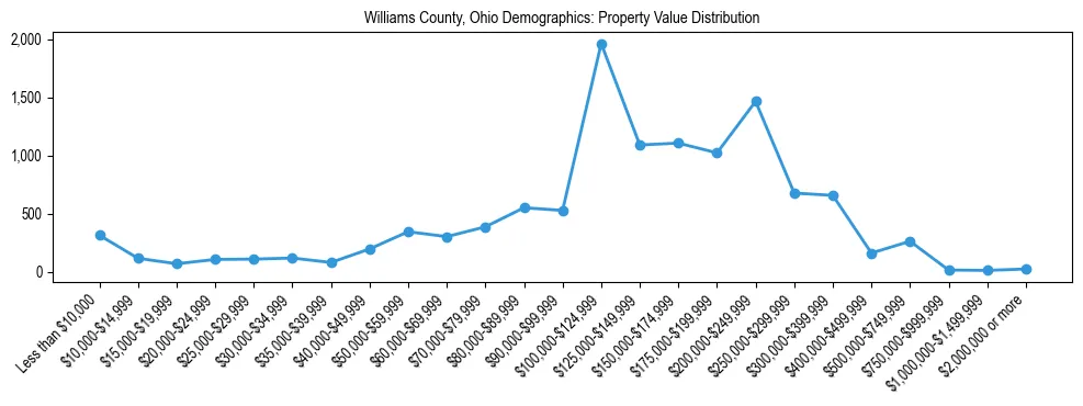 Line chart showing the distribution of property values for owner-occupied housing units in Williams County, Ohio.