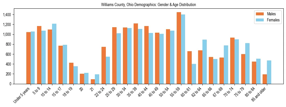 Bar chart showing the population distribution of Williams County, Ohio by age group and gender, based on 2023 ACS data.