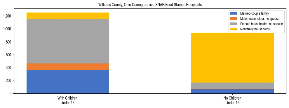 Stacked bar chart showing SNAP/Food Stamps recipient household composition by presence of children under 18 in Williams County, Ohio, based on 2023 ACS data.
