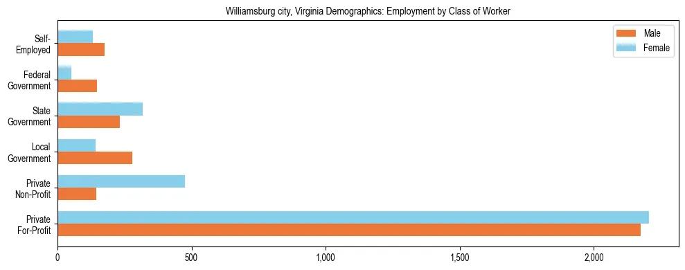 Horizontal bar chart showing employment distribution by class of worker and gender in Williamsburg city, Virginia, based on 2023 ACS data.