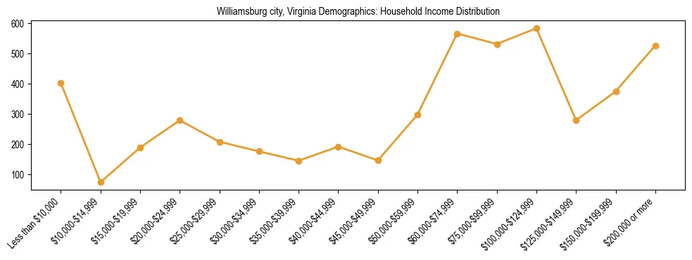 Horizontal bar chart showing household income distribution in Williamsburg city, Virginia.