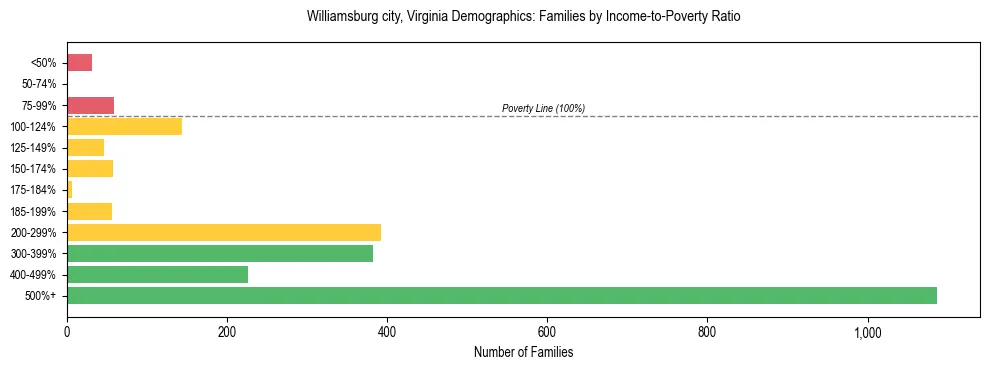 Horizontal bar chart showing family distribution by income-to-poverty ratio in Williamsburg city, Virginia, based on 2023 ACS data.