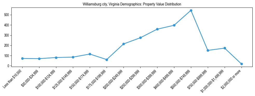Line chart showing the distribution of property values for owner-occupied housing units in Williamsburg city, Virginia.