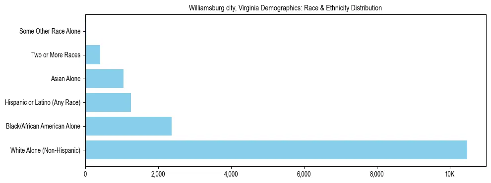 Race and Ethnicity Distribution Chart for Williamsburg city, Virginia