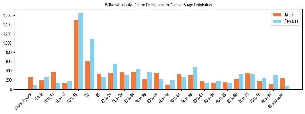 Bar chart showing the population distribution of Williamsburg city, Virginia by age group and gender, based on 2023 ACS data.