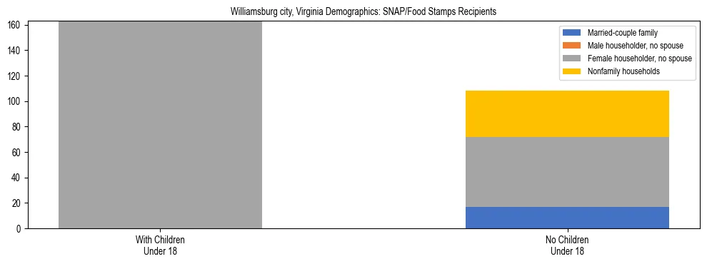 Stacked bar chart showing SNAP/Food Stamps recipient household composition by presence of children under 18 in Williamsburg city, Virginia, based on 2023 ACS data.