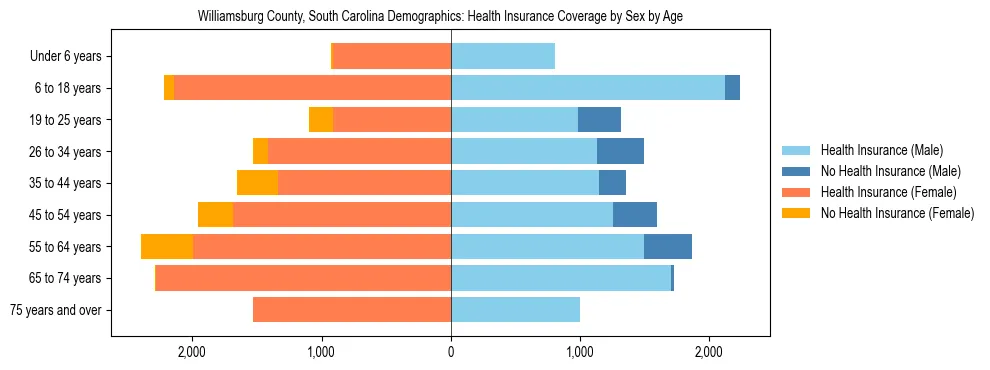 Pyramid chart showing health insurance coverage by age and sex in Williamsburg County, South Carolina.