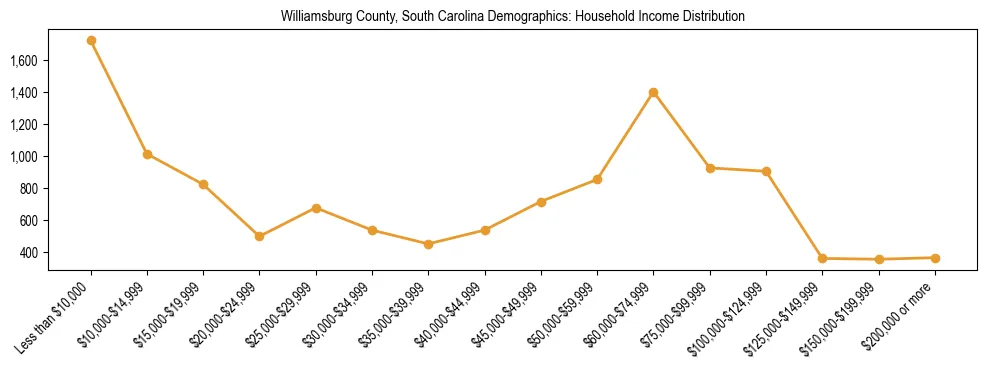 Horizontal bar chart showing household income distribution in Williamsburg County, South Carolina.