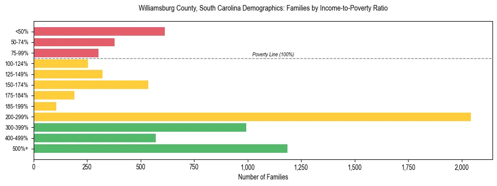 Horizontal bar chart showing family distribution by income-to-poverty ratio in Williamsburg County, South Carolina, based on 2023 ACS data.