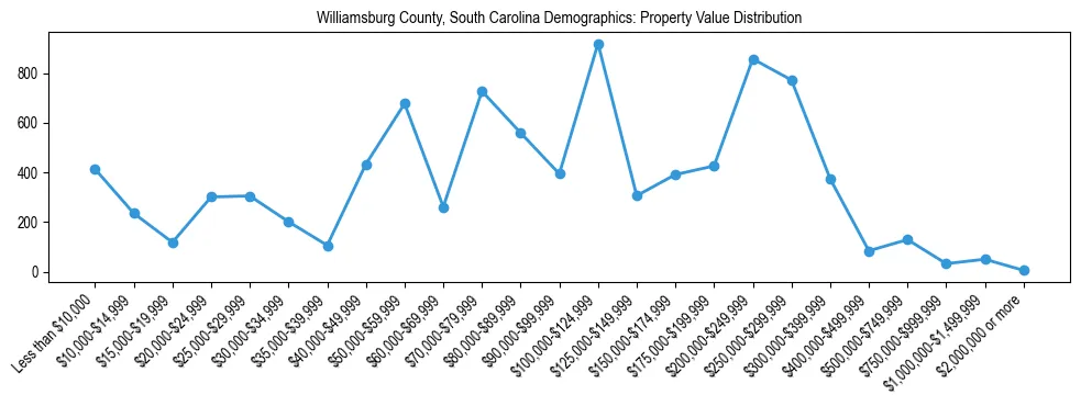Line chart showing the distribution of property values for owner-occupied housing units in Williamsburg County, South Carolina.