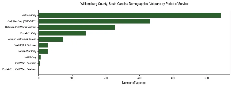 Horizontal bar chart showing veteran distribution by period of military service in Williamsburg County, South Carolina, based on 2023 ACS data.