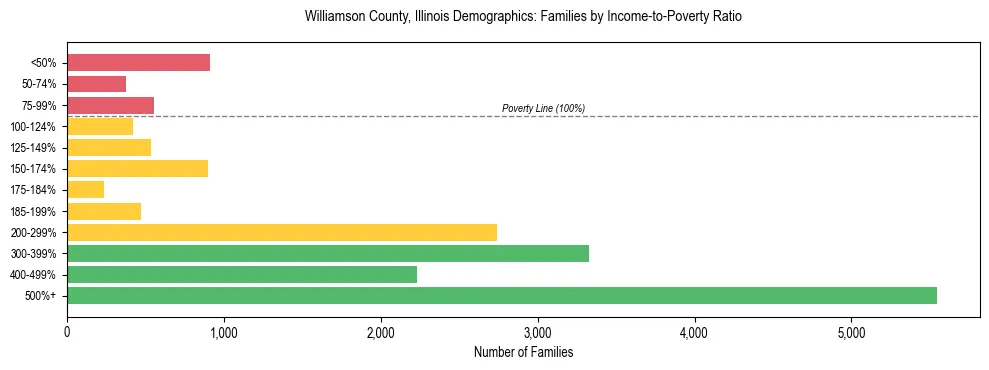 Horizontal bar chart showing family distribution by income-to-poverty ratio in Williamson County, Illinois, based on 2023 ACS data.
