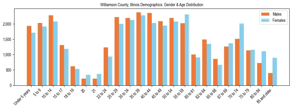 Bar chart showing the population distribution of Williamson County, Illinois by age group and gender, based on 2023 ACS data.