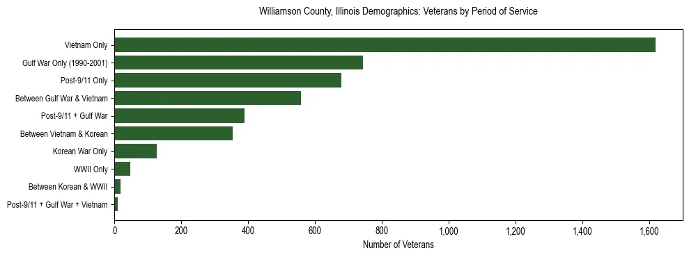 Horizontal bar chart showing veteran distribution by period of military service in Williamson County, Illinois, based on 2023 ACS data.