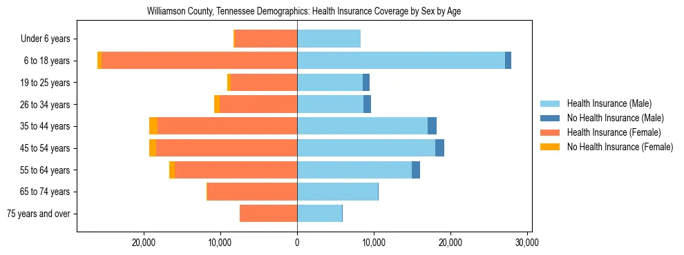 Pyramid chart showing health insurance coverage by age and sex in Williamson County, Tennessee.