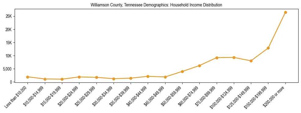 Horizontal bar chart showing household income distribution in Williamson County, Tennessee.