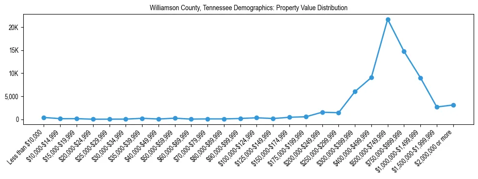 Line chart showing the distribution of property values for owner-occupied housing units in Williamson County, Tennessee.