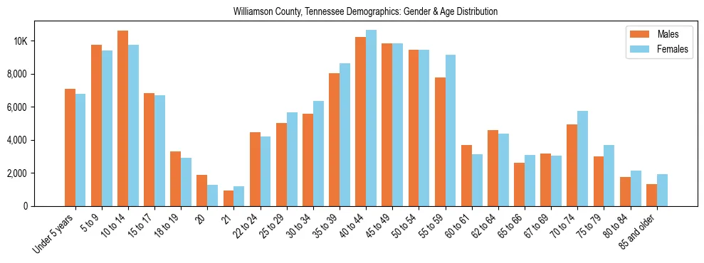 Bar chart showing the population distribution of Williamson County, Tennessee by age group and gender, based on 2023 ACS data.