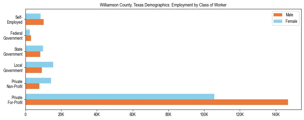 Horizontal bar chart showing employment distribution by class of worker and gender in Williamson County, Texas, based on 2023 ACS data.