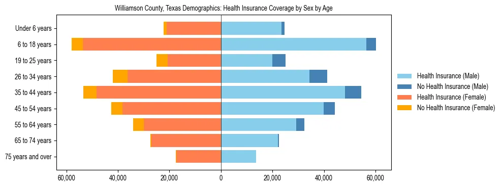 Pyramid chart showing health insurance coverage by age and sex in Williamson County, Texas.