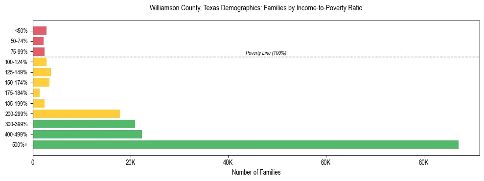 Horizontal bar chart showing family distribution by income-to-poverty ratio in Williamson County, Texas, based on 2023 ACS data.