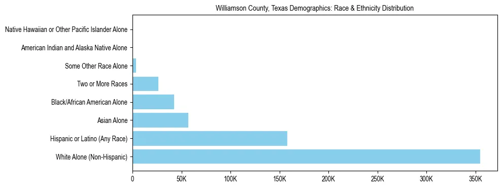 Race and Ethnicity Distribution Chart for Williamson County, Texas
