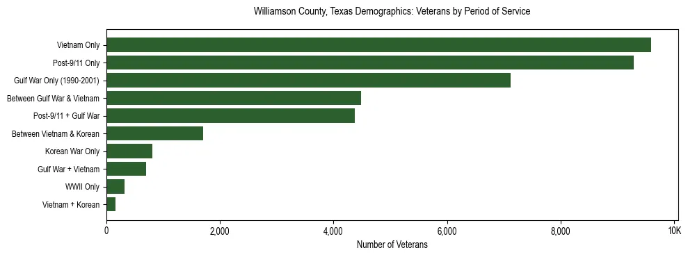 Horizontal bar chart showing veteran distribution by period of military service in Williamson County, Texas, based on 2023 ACS data.