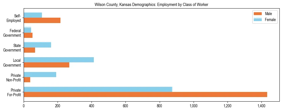 Horizontal bar chart showing employment distribution by class of worker and gender in Wilson County, Kansas, based on 2023 ACS data.