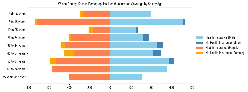 Pyramid chart showing health insurance coverage by age and sex in Wilson County, Kansas.
