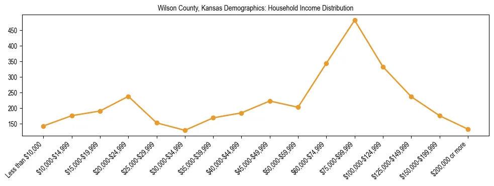 Horizontal bar chart showing household income distribution in Wilson County, Kansas.