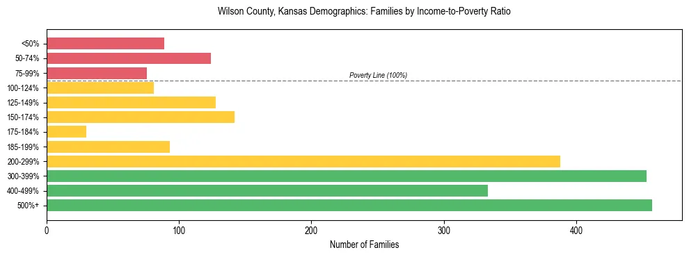 Horizontal bar chart showing family distribution by income-to-poverty ratio in Wilson County, Kansas, based on 2023 ACS data.