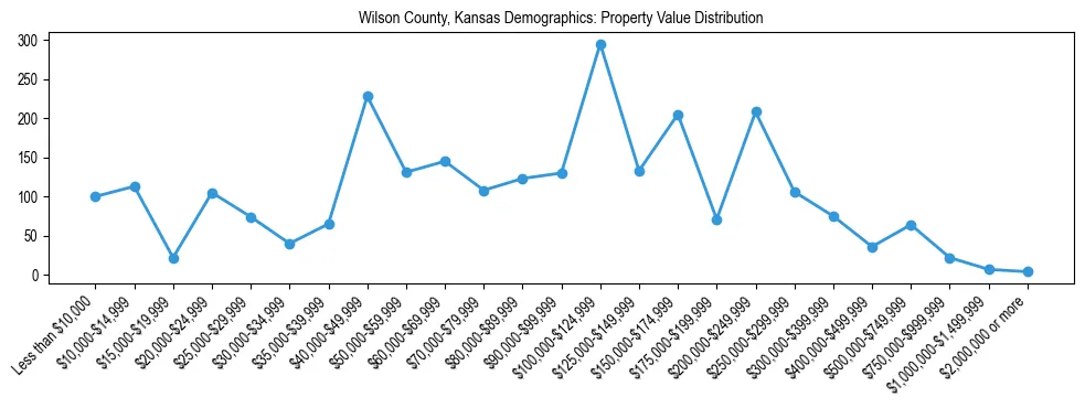 Line chart showing the distribution of property values for owner-occupied housing units in Wilson County, Kansas.