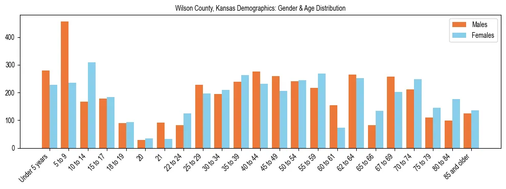 Bar chart showing the population distribution of Wilson County, Kansas by age group and gender, based on 2023 ACS data.