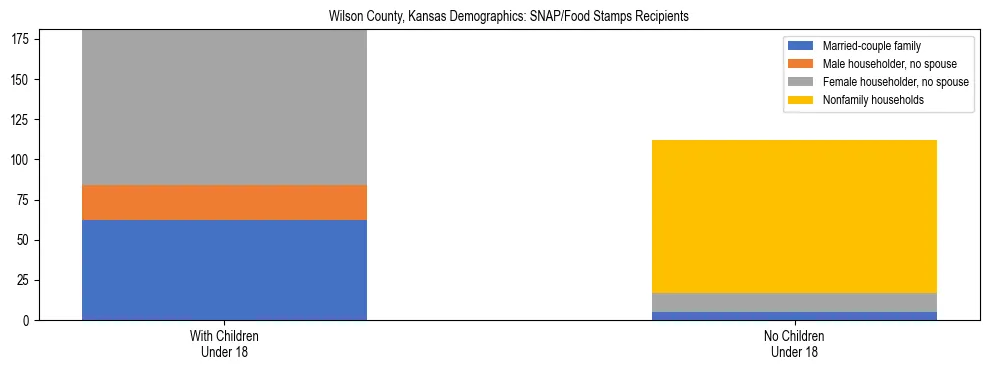 Stacked bar chart showing SNAP/Food Stamps recipient household composition by presence of children under 18 in Wilson County, Kansas, based on 2023 ACS data.
