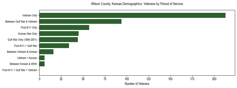 Horizontal bar chart showing veteran distribution by period of military service in Wilson County, Kansas, based on 2023 ACS data.