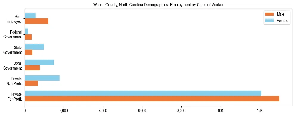 Horizontal bar chart showing employment distribution by class of worker and gender in Wilson County, North Carolina, based on 2023 ACS data.