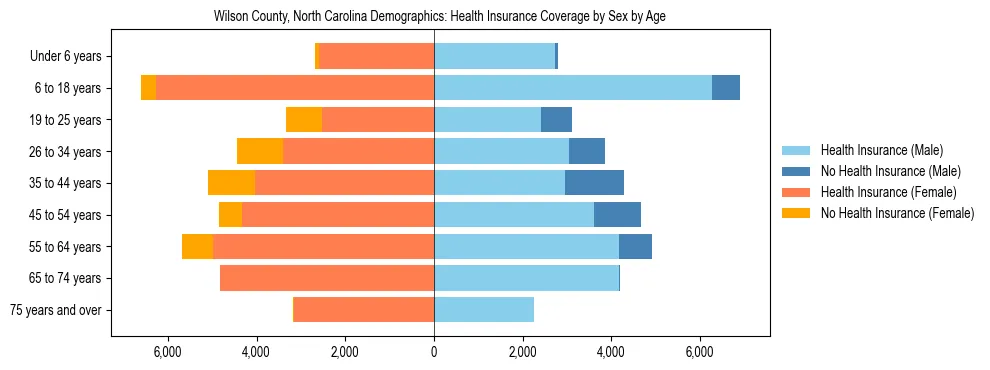 Pyramid chart showing health insurance coverage by age and sex in Wilson County, North Carolina.