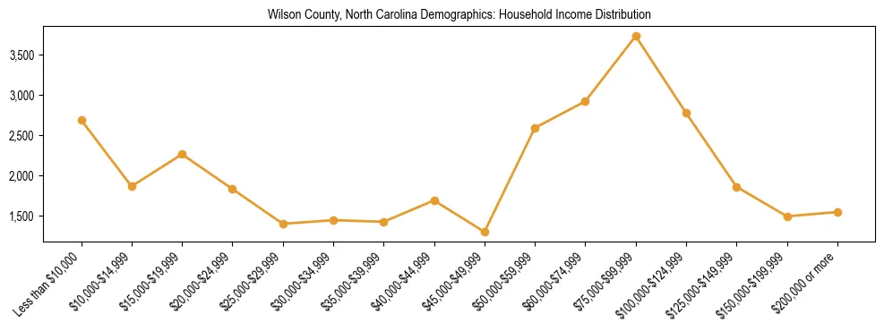 Horizontal bar chart showing household income distribution in Wilson County, North Carolina.