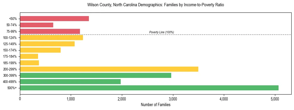 Horizontal bar chart showing family distribution by income-to-poverty ratio in Wilson County, North Carolina, based on 2023 ACS data.