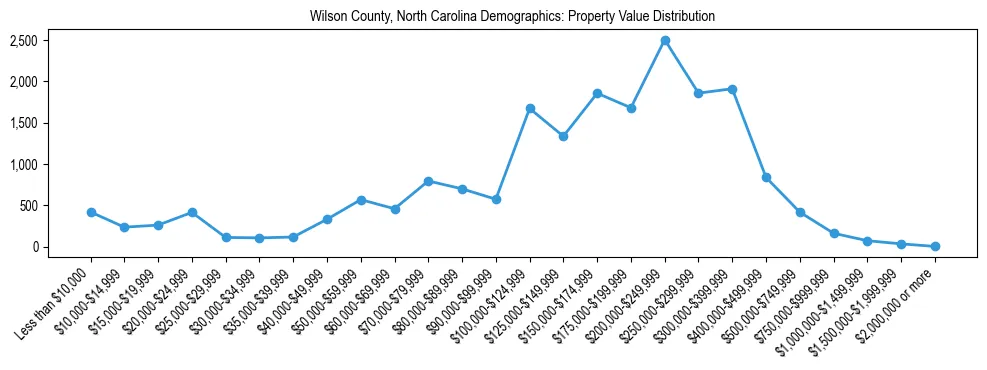 Line chart showing the distribution of property values for owner-occupied housing units in Wilson County, North Carolina.