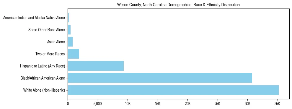 Race and Ethnicity Distribution Chart for Wilson County, North Carolina