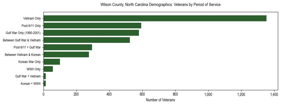 Horizontal bar chart showing veteran distribution by period of military service in Wilson County, North Carolina, based on 2023 ACS data.