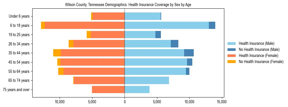 Pyramid chart showing health insurance coverage by age and sex in Wilson County, Tennessee.