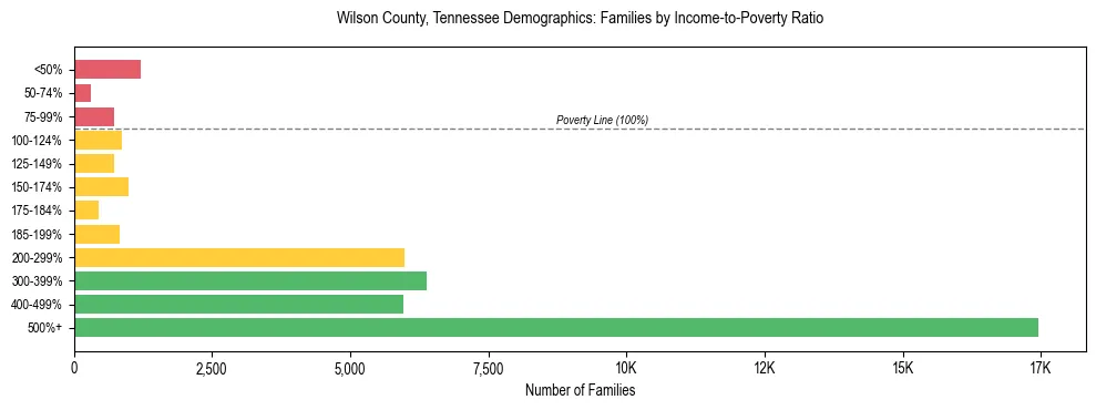 Horizontal bar chart showing family distribution by income-to-poverty ratio in Wilson County, Tennessee, based on 2023 ACS data.